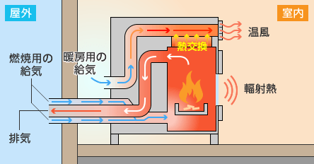 ペレットストーブの構造（FF式の例）