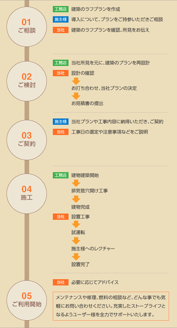 新築・工務店施工のリフォームの場合