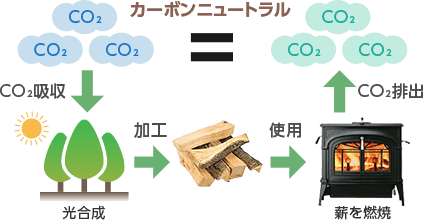 カーボンニュートラル