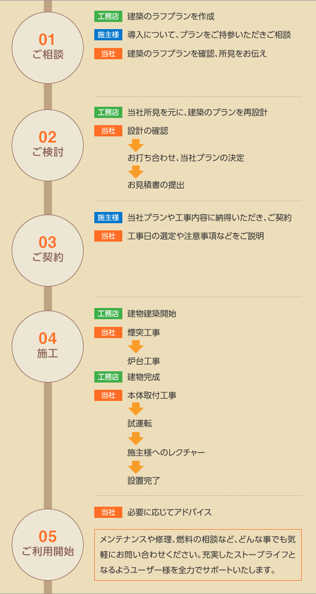 新築・工務店施工のリフォームの場合