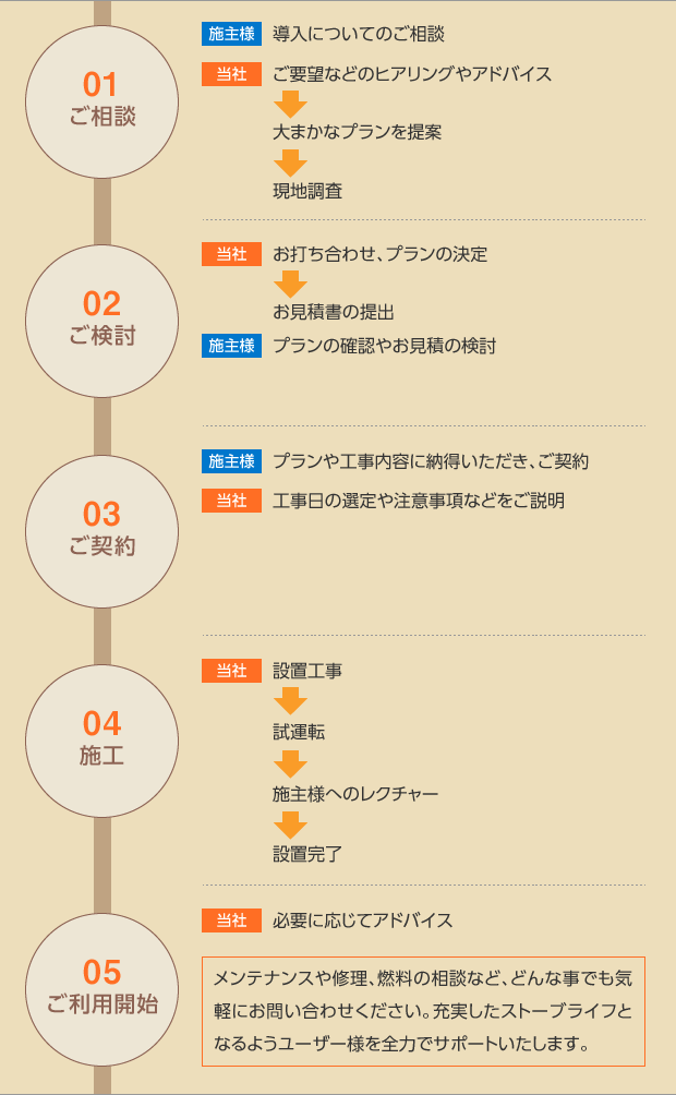 当社のみでストーブを設置する場合